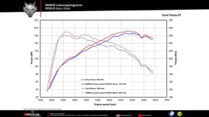 Remus Resonated cat-back front section, incl. EC type approvalOriginal tube Ø 55 mm - REMUS tube Ø 65 mm fits for Ford Fiesta 1,6l 134kW ST (ab Bj. 2013)