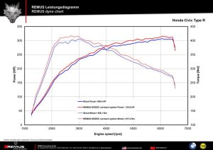 Remus Vorschalldämpfer für Linkslenker-Fahrzeuge, inkl. EG Genehmigung passend für Honda Civic Type R 2.0l VTEC Turbo / Turbo GT 228 kW